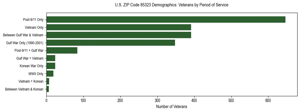 Horizontal bar chart showing veteran distribution by period of military service in US ZIP Code 85323, based on 2023 ACS data.