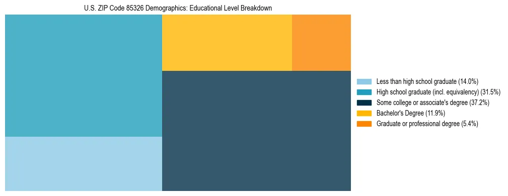 Treemap chart illustrating the educational attainment breakdown for population 25 years and over in US ZIP Code 85326.