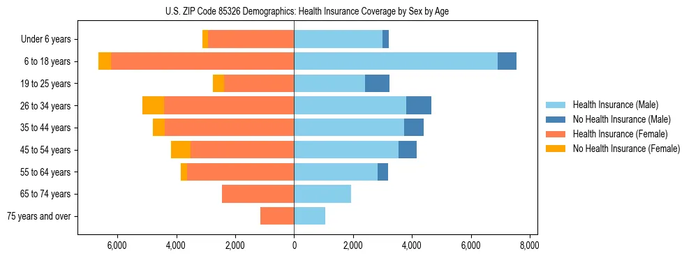 Pyramid chart showing health insurance coverage by age and sex in US ZIP Code 85326.