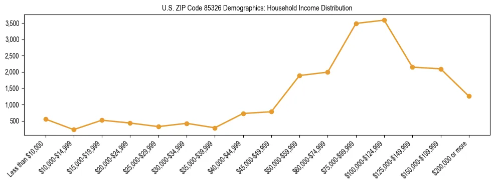 Horizontal bar chart showing household income distribution in US ZIP Code 85326.