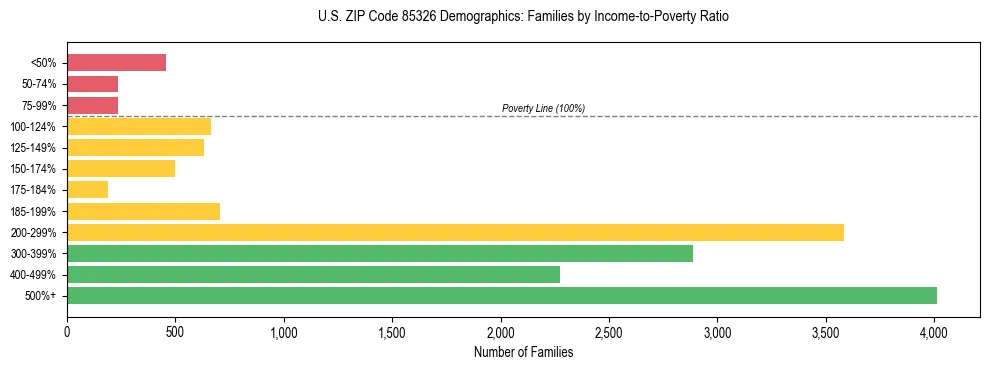 Horizontal bar chart showing family distribution by income-to-poverty ratio in US ZIP Code 85326, based on 2023 ACS data.