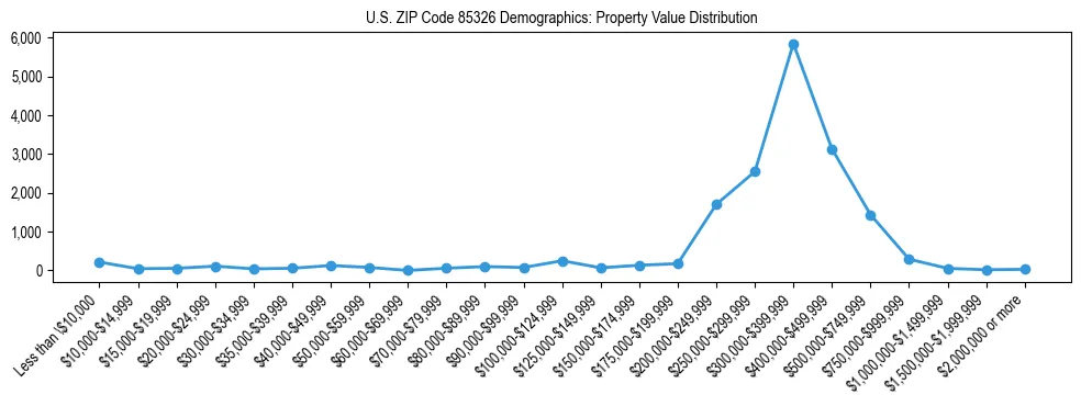 Line chart showing the distribution of property values for owner-occupied housing units in US ZIP Code 85326.