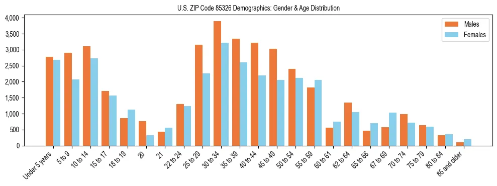 Bar chart showing the population distribution of US ZIP Code 85326 by age group and gender, based on 2023 ACS data.