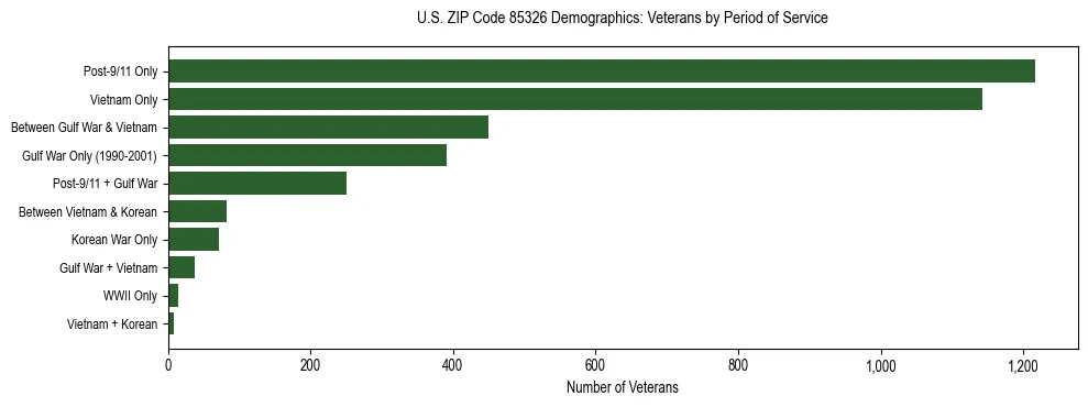 Horizontal bar chart showing veteran distribution by period of military service in US ZIP Code 85326, based on 2023 ACS data.