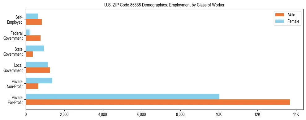 Horizontal bar chart showing employment distribution by class of worker and gender in US ZIP Code 85338, based on 2023 ACS data.