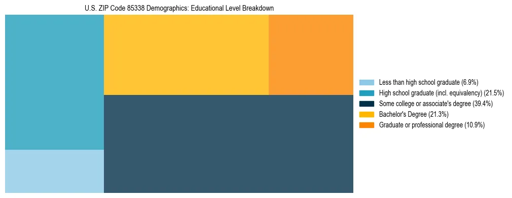Treemap chart illustrating the educational attainment breakdown for population 25 years and over in US ZIP Code 85338.