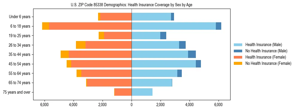 Pyramid chart showing health insurance coverage by age and sex in US ZIP Code 85338.