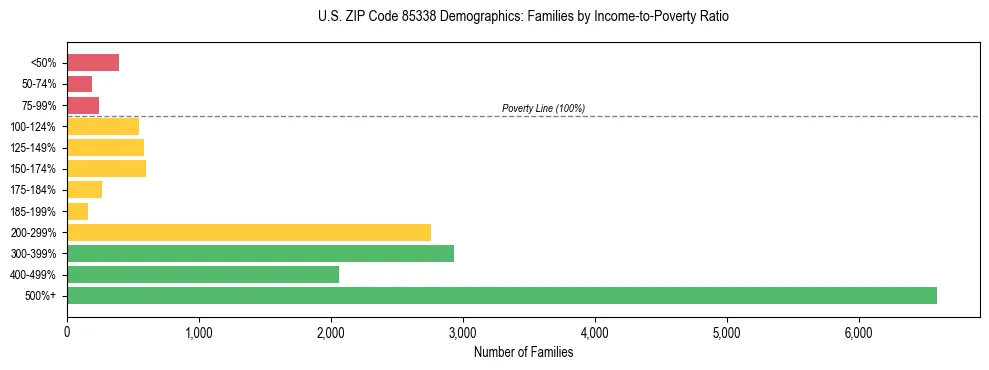 Horizontal bar chart showing family distribution by income-to-poverty ratio in US ZIP Code 85338, based on 2023 ACS data.