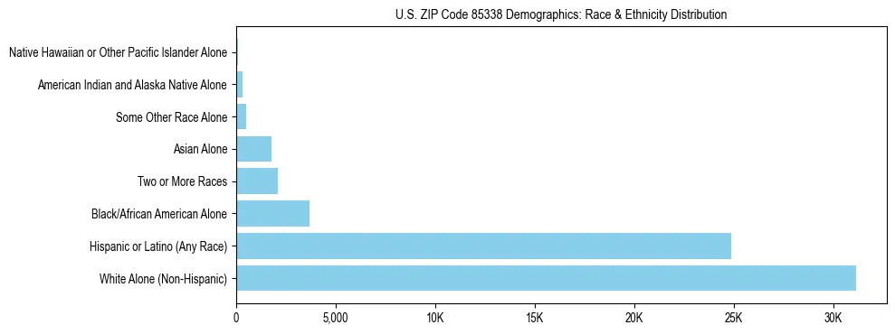 Race and Ethnicity Distribution Chart for US ZIP Code 85338