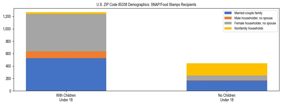 Stacked bar chart showing SNAP/Food Stamps recipient household composition by presence of children under 18 in US ZIP Code 85338, based on 2023 ACS data.