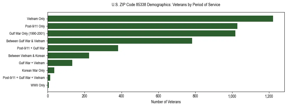 Horizontal bar chart showing veteran distribution by period of military service in US ZIP Code 85338, based on 2023 ACS data.