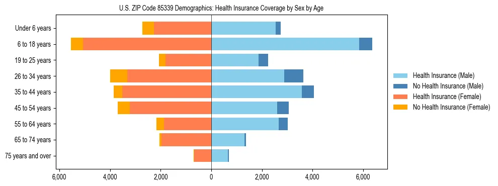 Pyramid chart showing health insurance coverage by age and sex in US ZIP Code 85339.