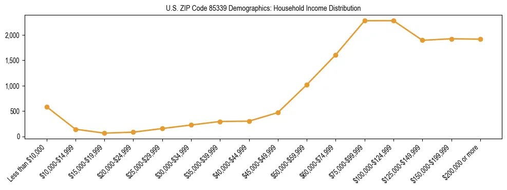 Horizontal bar chart showing household income distribution in US ZIP Code 85339.