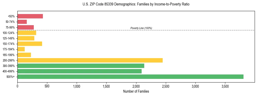 Horizontal bar chart showing family distribution by income-to-poverty ratio in US ZIP Code 85339, based on 2023 ACS data.