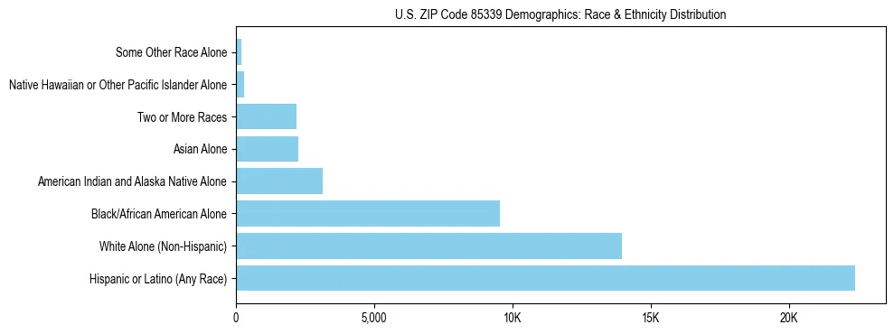 Race and Ethnicity Distribution Chart for US ZIP Code 85339