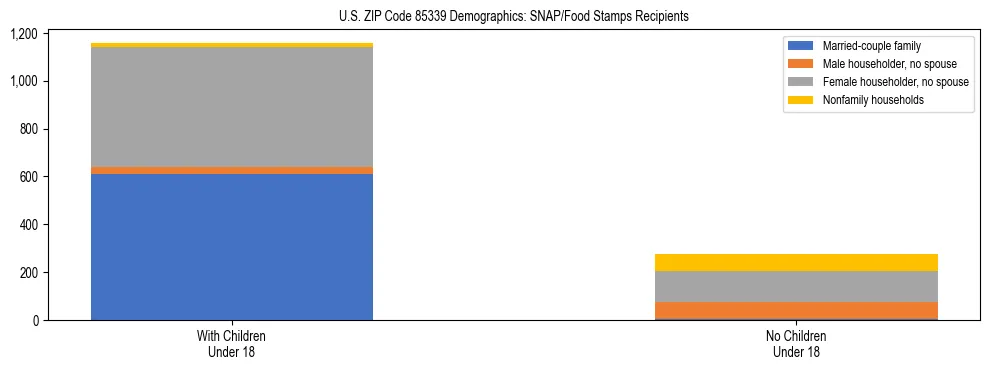 Stacked bar chart showing SNAP/Food Stamps recipient household composition by presence of children under 18 in US ZIP Code 85339, based on 2023 ACS data.