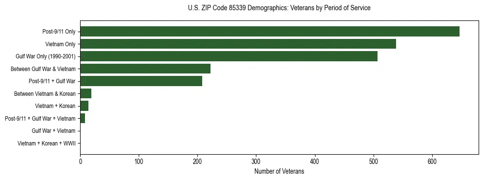 Horizontal bar chart showing veteran distribution by period of military service in US ZIP Code 85339, based on 2023 ACS data.
