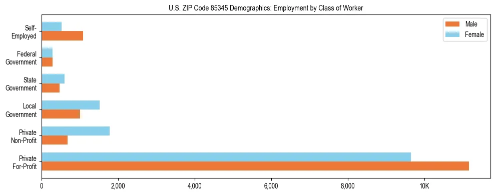 Horizontal bar chart showing employment distribution by class of worker and gender in US ZIP Code 85345, based on 2023 ACS data.