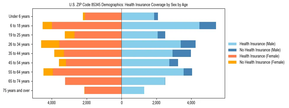 Pyramid chart showing health insurance coverage by age and sex in US ZIP Code 85345.
