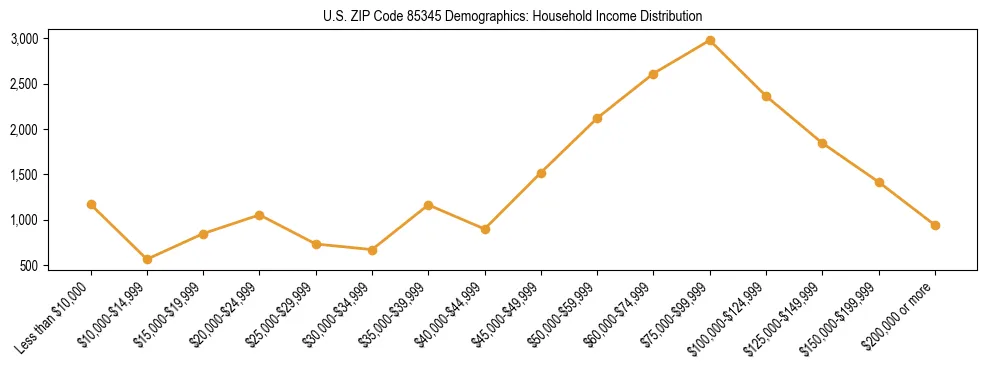 Horizontal bar chart showing household income distribution in US ZIP Code 85345.