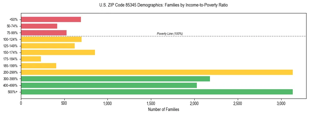 Horizontal bar chart showing family distribution by income-to-poverty ratio in US ZIP Code 85345, based on 2023 ACS data.