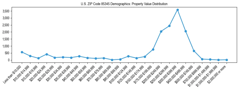 Line chart showing the distribution of property values for owner-occupied housing units in US ZIP Code 85345.