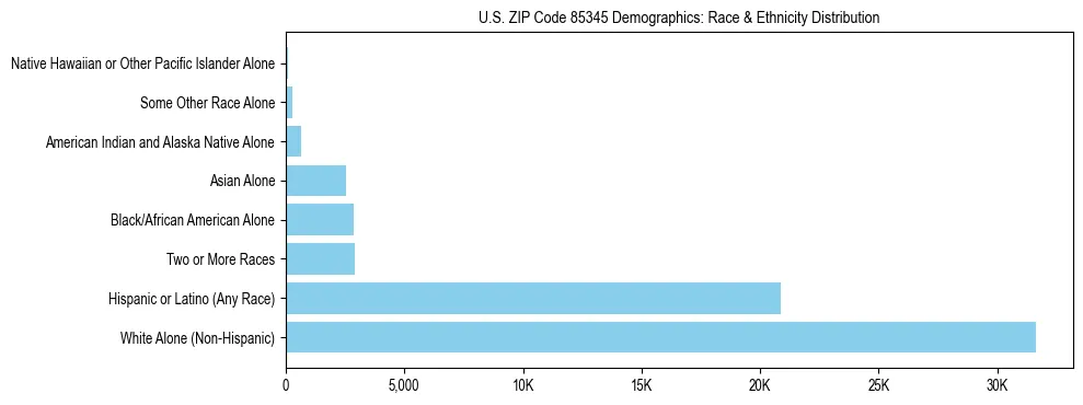Race and Ethnicity Distribution Chart for US ZIP Code 85345