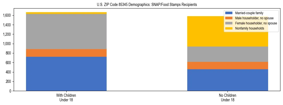 Stacked bar chart showing SNAP/Food Stamps recipient household composition by presence of children under 18 in US ZIP Code 85345, based on 2023 ACS data.