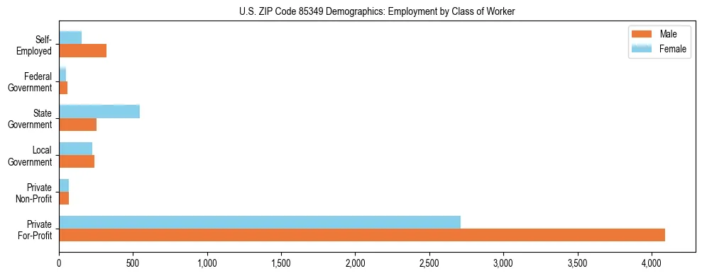 Horizontal bar chart showing employment distribution by class of worker and gender in US ZIP Code 85349, based on 2023 ACS data.