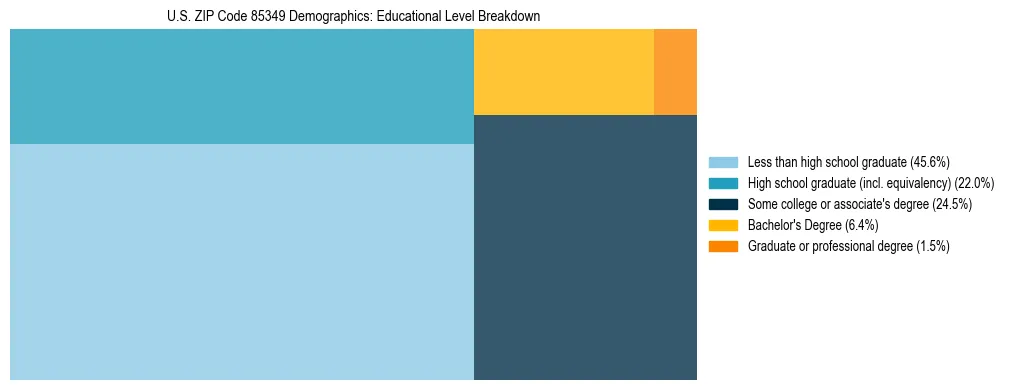 Treemap chart illustrating the educational attainment breakdown for population 25 years and over in US ZIP Code 85349.