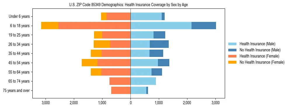 Pyramid chart showing health insurance coverage by age and sex in US ZIP Code 85349.
