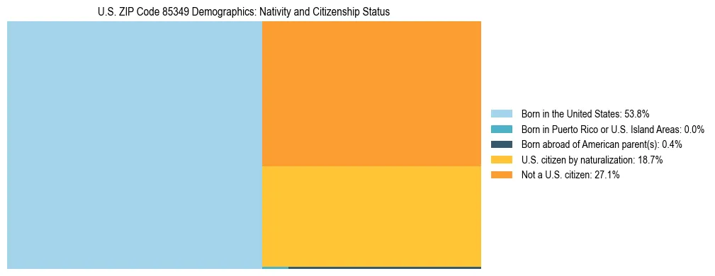 Treemap showing the population distribution by nativity and citizenship status in US ZIP Code 85349 based on U.S. Census data.