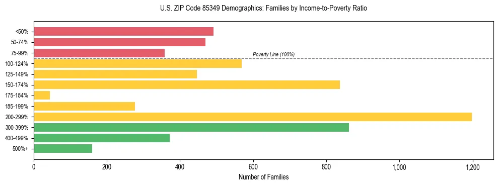 Horizontal bar chart showing family distribution by income-to-poverty ratio in US ZIP Code 85349, based on 2023 ACS data.