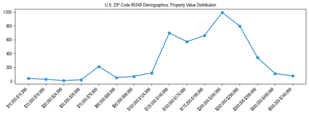 Line chart showing the distribution of property values for owner-occupied housing units in US ZIP Code 85349.
