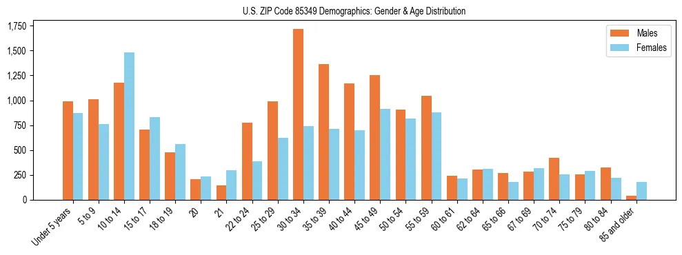 Bar chart showing the population distribution of US ZIP Code 85349 by age group and gender, based on 2023 ACS data.