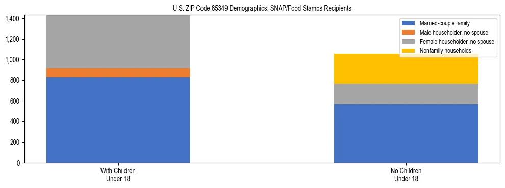 Stacked bar chart showing SNAP/Food Stamps recipient household composition by presence of children under 18 in US ZIP Code 85349, based on 2023 ACS data.