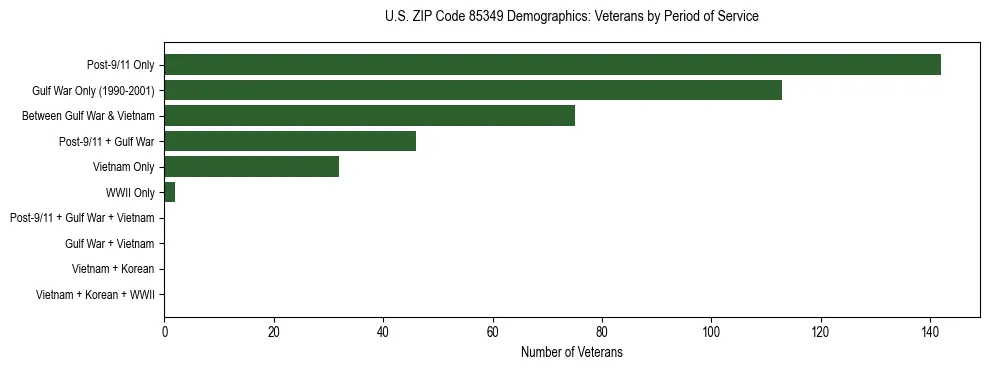 Horizontal bar chart showing veteran distribution by period of military service in US ZIP Code 85349, based on 2023 ACS data.