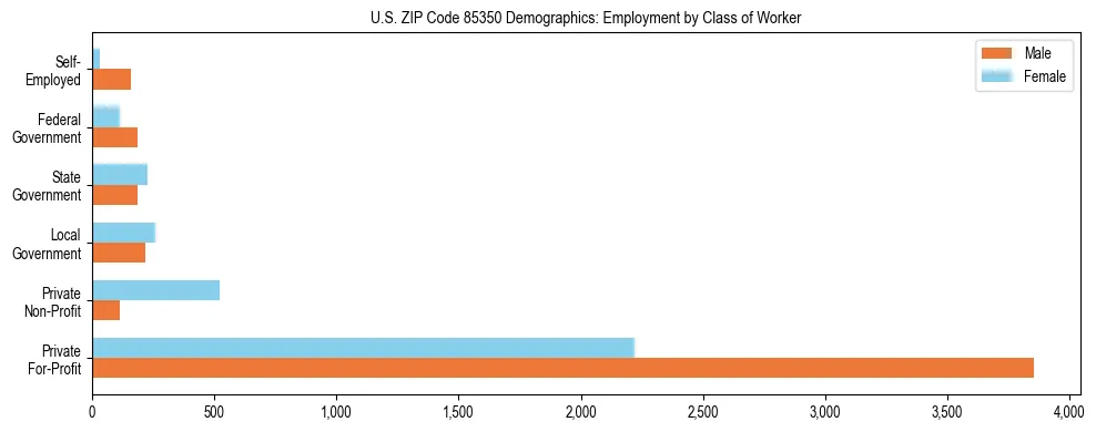 Horizontal bar chart showing employment distribution by class of worker and gender in US ZIP Code 85350, based on 2023 ACS data.