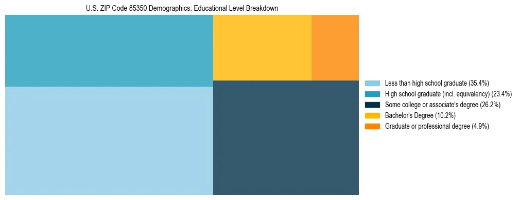 Treemap chart illustrating the educational attainment breakdown for population 25 years and over in US ZIP Code 85350.