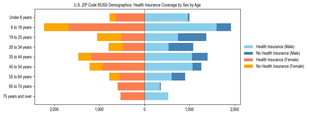Pyramid chart showing health insurance coverage by age and sex in US ZIP Code 85350.