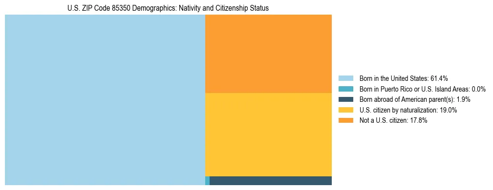 Treemap showing the population distribution by nativity and citizenship status in US ZIP Code 85350 based on U.S. Census data.