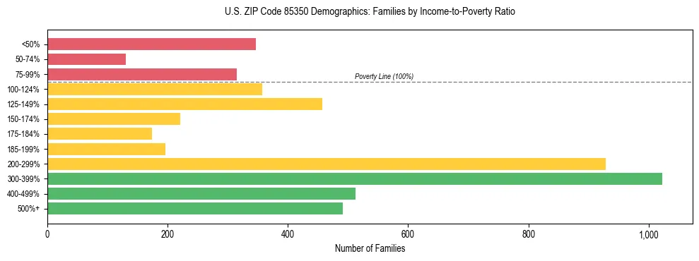 Horizontal bar chart showing family distribution by income-to-poverty ratio in US ZIP Code 85350, based on 2023 ACS data.