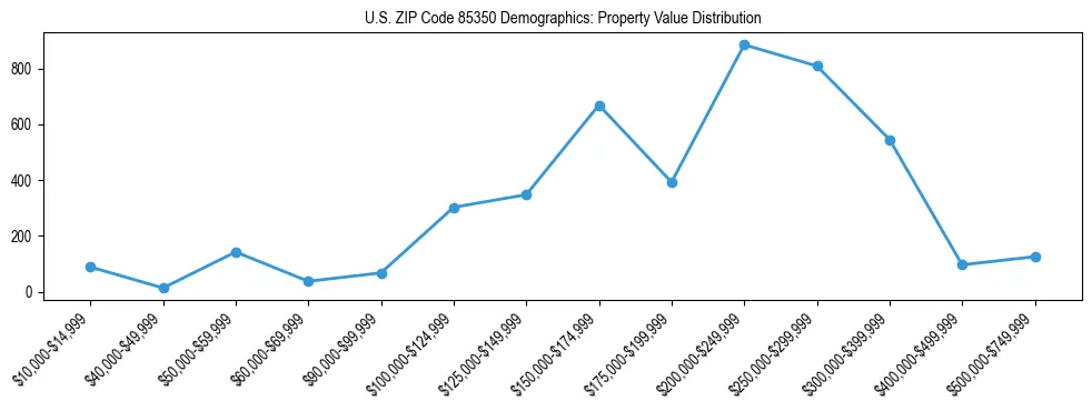 Line chart showing the distribution of property values for owner-occupied housing units in US ZIP Code 85350.