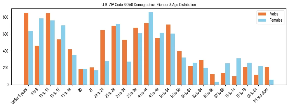 Bar chart showing the population distribution of US ZIP Code 85350 by age group and gender, based on 2023 ACS data.
