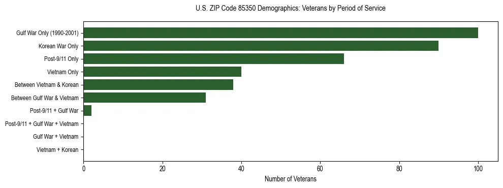 Horizontal bar chart showing veteran distribution by period of military service in US ZIP Code 85350, based on 2023 ACS data.