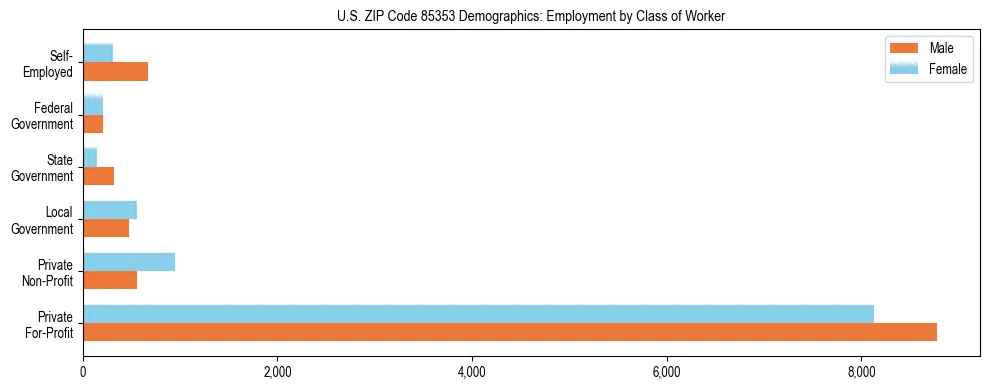 Horizontal bar chart showing employment distribution by class of worker and gender in US ZIP Code 85353, based on 2023 ACS data.