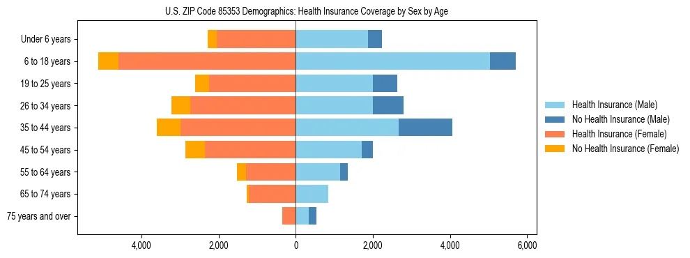 Pyramid chart showing health insurance coverage by age and sex in US ZIP Code 85353.