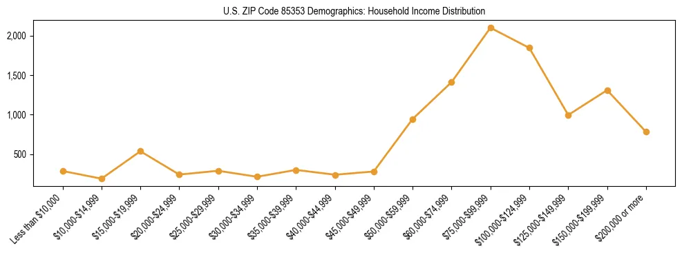 Horizontal bar chart showing household income distribution in US ZIP Code 85353.