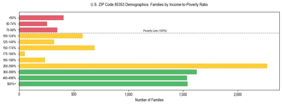 Horizontal bar chart showing family distribution by income-to-poverty ratio in US ZIP Code 85353, based on 2023 ACS data.