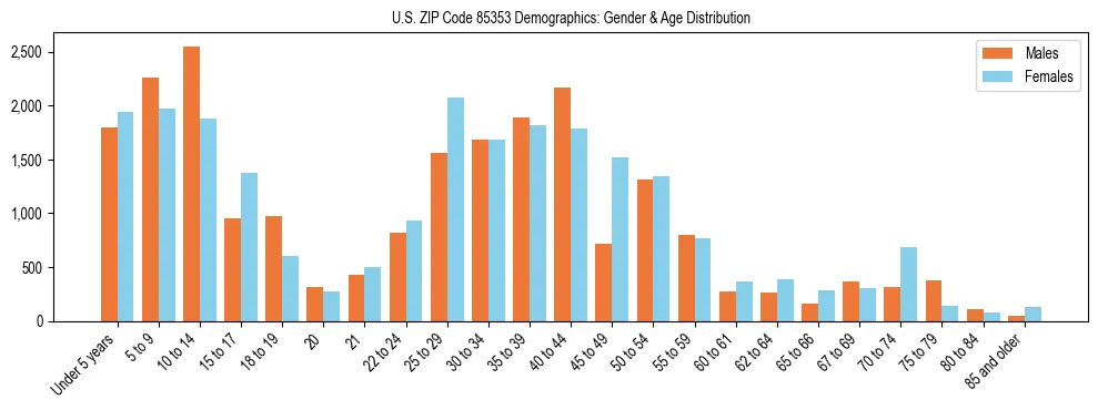Bar chart showing the population distribution of US ZIP Code 85353 by age group and gender, based on 2023 ACS data.